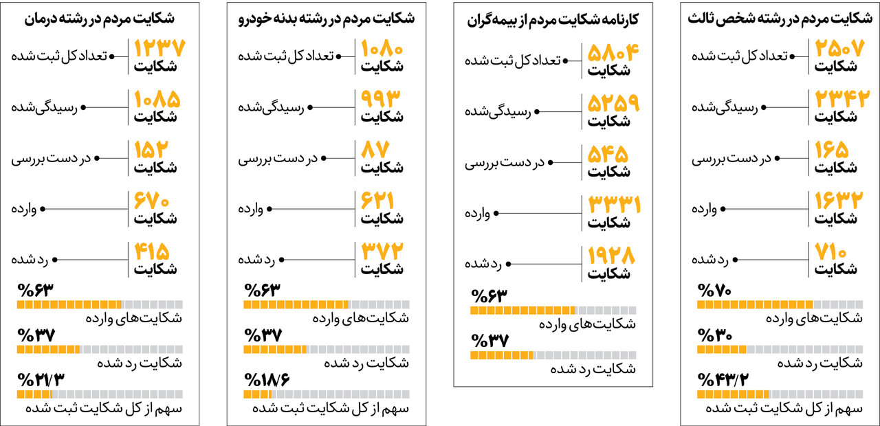 راهنمای شکایت از شرکت های بیمه‌ | کارنامه شکایت مردم از بیمه‌گران را ببینید