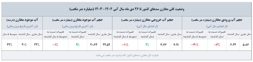 ذخیره آب سدهای کشور افزایش یافت + جدول