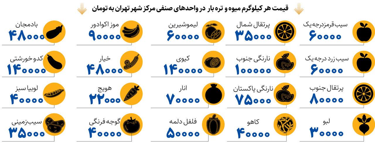 گرانی انواع میوه و تره بار ؛‌ این جدول قیمت ها را ببینید | از کجا ارزان‌ تر بخریم؟