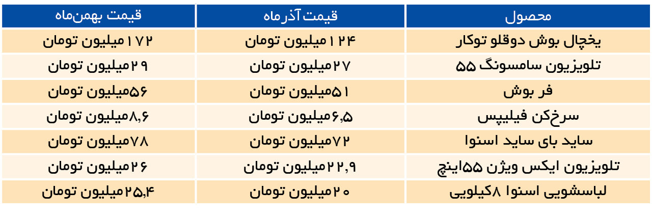 لوازم‌خانگی گران‌ تر می‌شود؟