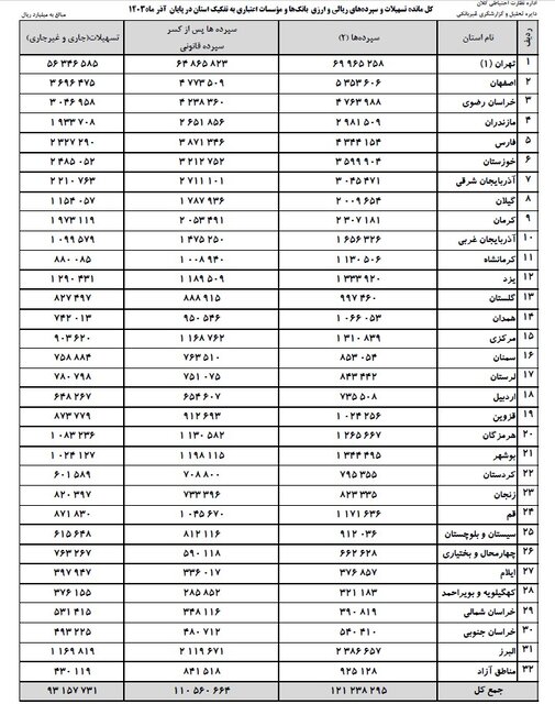 ۵۷ درصد سپرده‌های بانکی کشور مربوط به استان تهران است