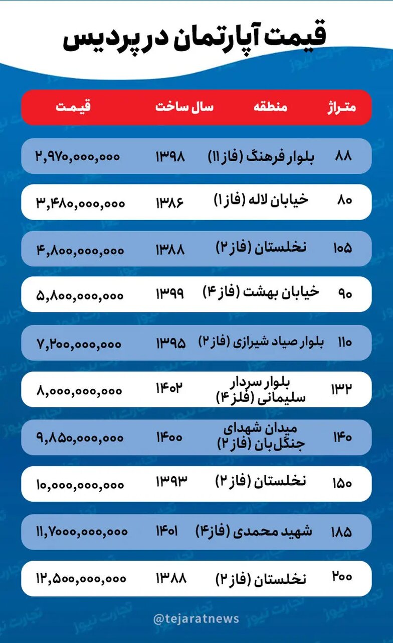 برای خرید یک خانه ۸۰ متری در پردیس چقدر باید هزینه کرد؟