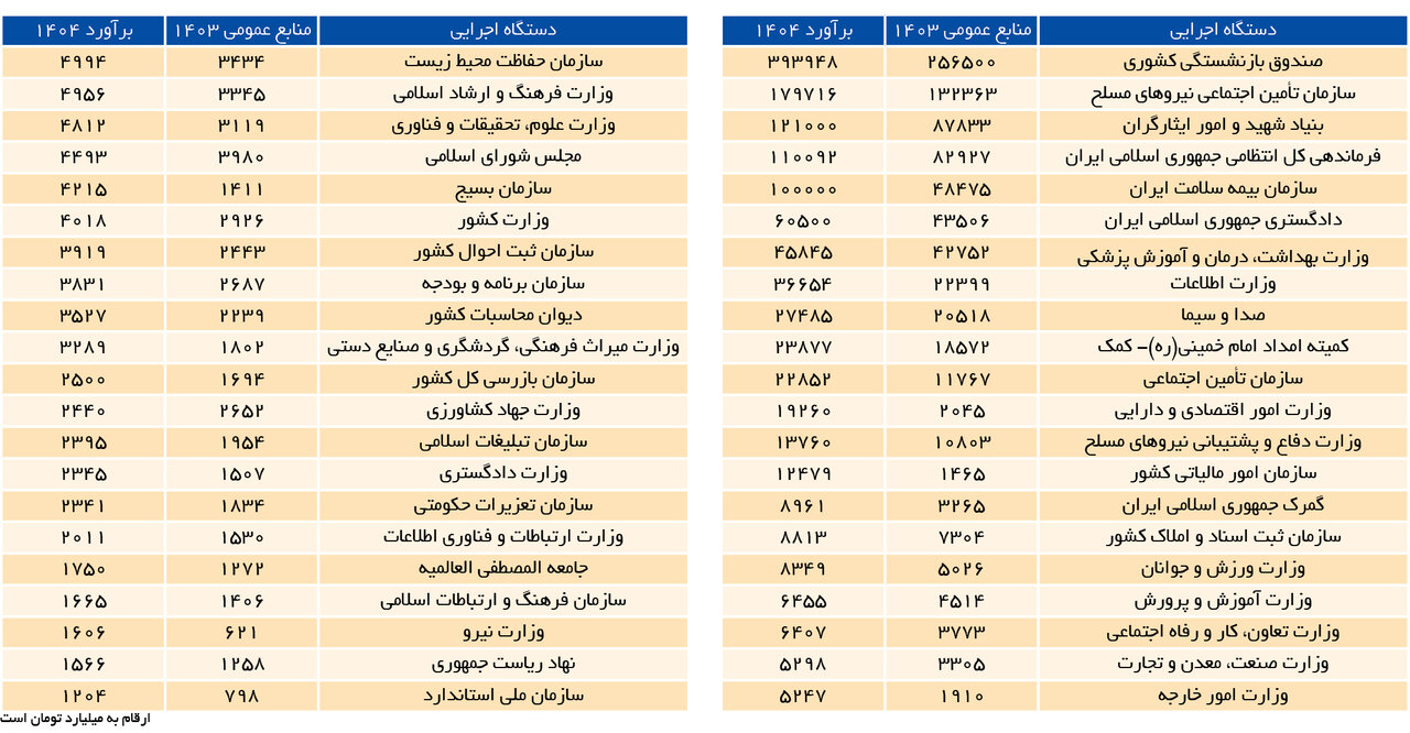 سهم سازمان‌ ها از بودجه ۱۴۰۴ چقدر است؟