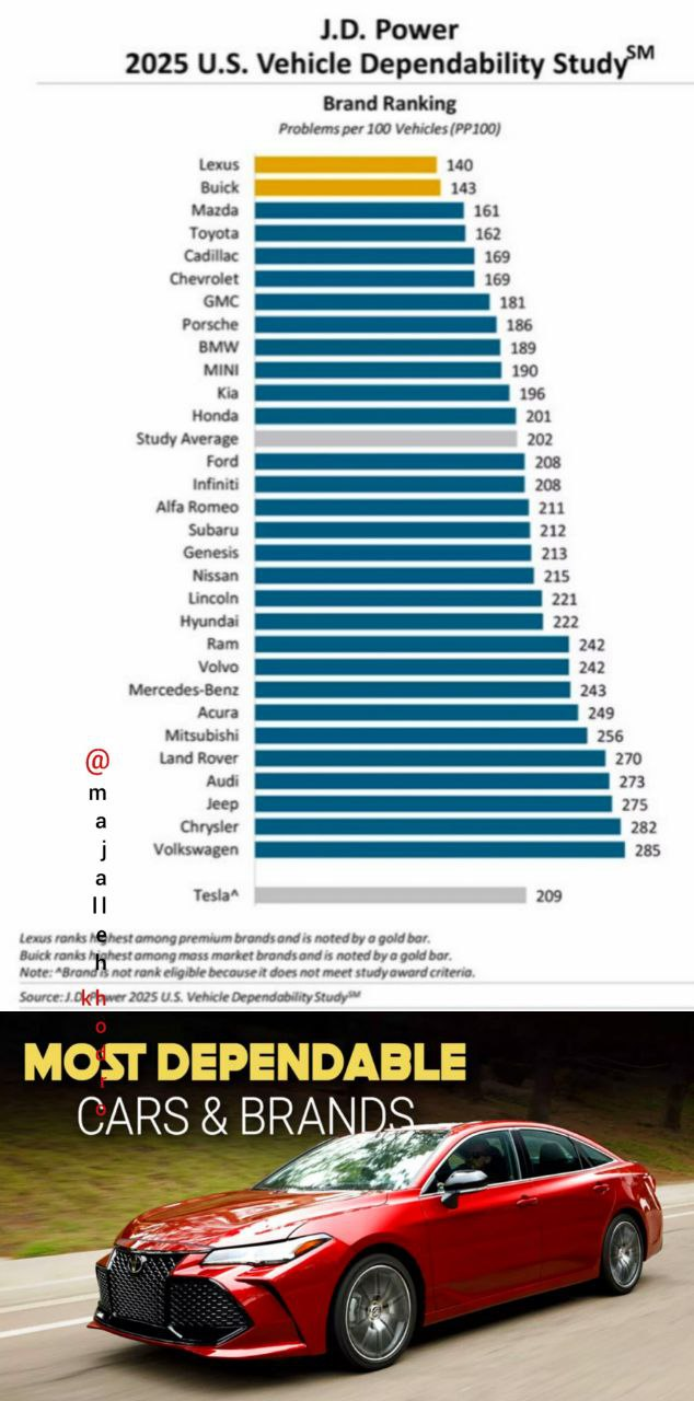 لکسوس قابل اعتمادترین برند و تویوتا آوالون قابل اعتمادترین خودروی سال ۲۰۲۵