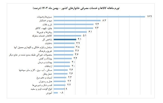 جدیدترین برآورد مرکز آمار از نرخ تورم بهمن + نمودار