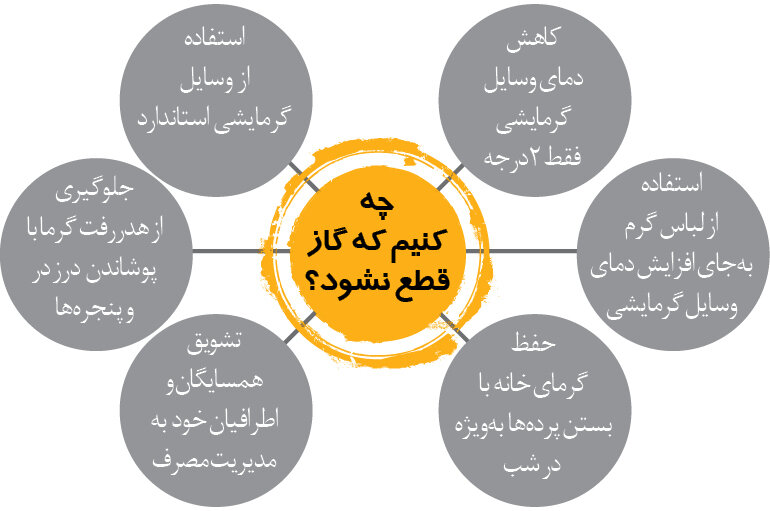 چه کنیم که گاز قطع نشود؟ | گاز زیر فشار برف‌