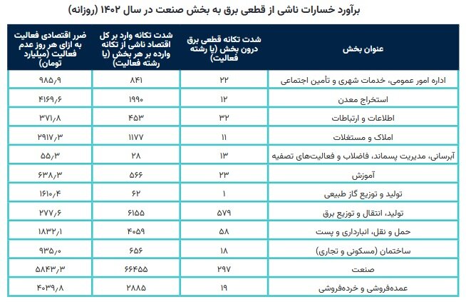 صنایع از قطعی برق چقدر خسارت دیدند؟+ جزئیات