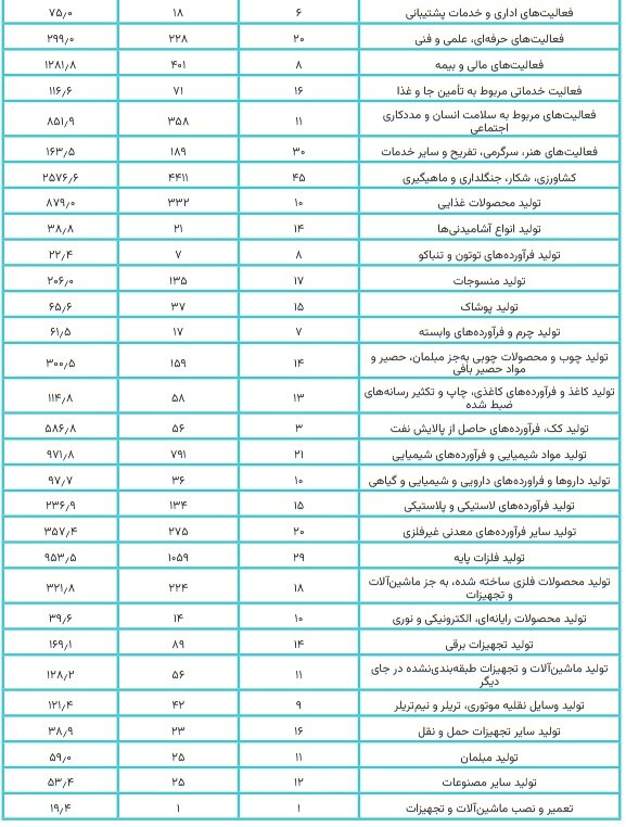 صنایع از قطعی برق چقدر خسارت دیدند؟+ جزئیات