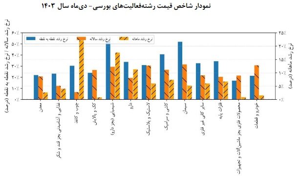 تولید و فروش صنایع زیر سایه ناترازی انرژی کاهش یافت+ جدول