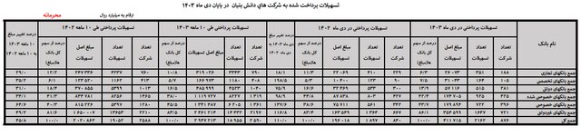 افزایش ۴۵ درصدی پرداخت وام به دانش بنیان‌ها