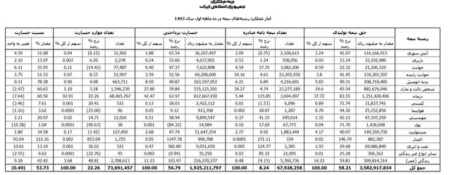 سهم کدام شرکت‌ها از بازار بیمه بیشتر است؟