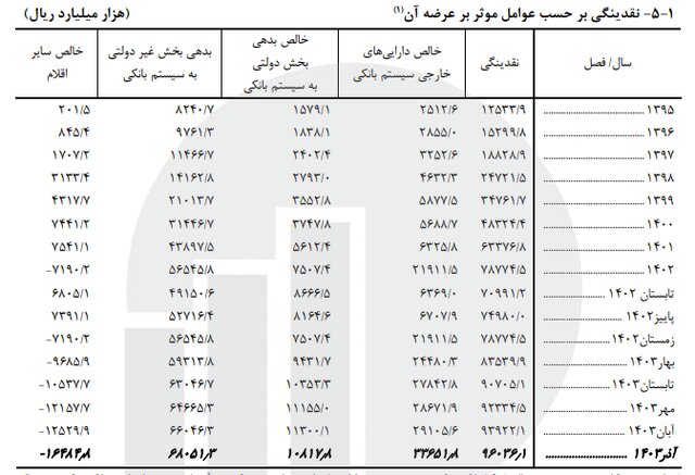 سهم پول از نقدینگی به ۲۴.۴ درصد رسید؛ شبه پول ۷۵ درصد