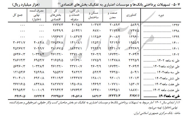 سهم پول از نقدینگی به ۲۴.۴ درصد رسید؛ شبه پول ۷۵ درصد