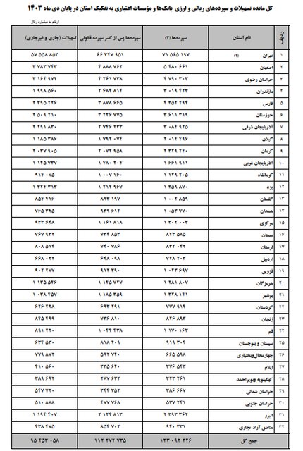 ۵۸ درصد از سپرده‌های بانکی کشور در اختیار استان تهران!