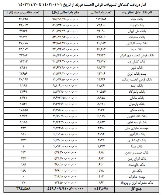 ۵۴۲ هزار نفر وام فرزندآوری گرفتند/ ۳۹۴ هزار نفر هنوز در صف