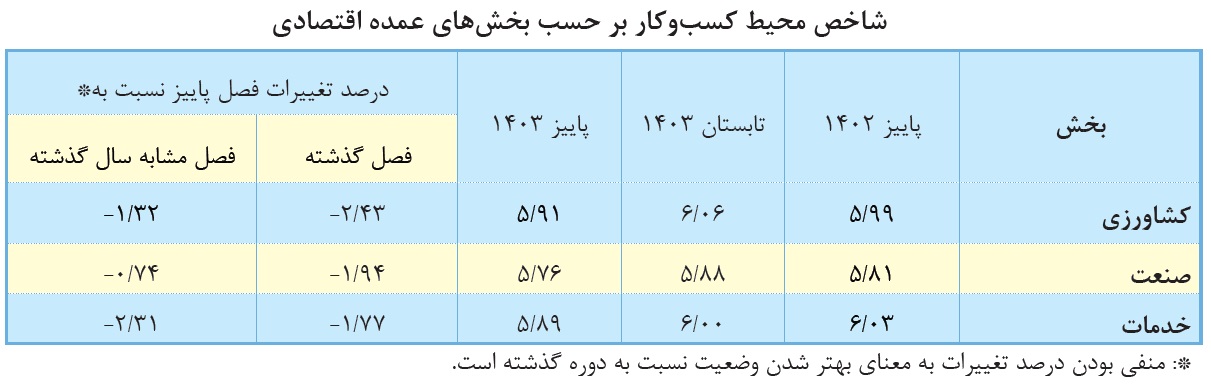 محیط کسب‌وکار در فصل پاییز مساعد شد