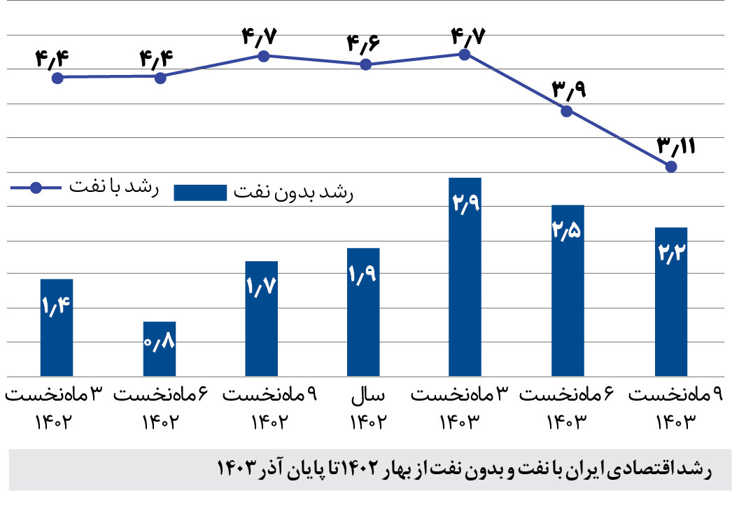 موتور رشد اقتصاد ایران خاموش می شود؟