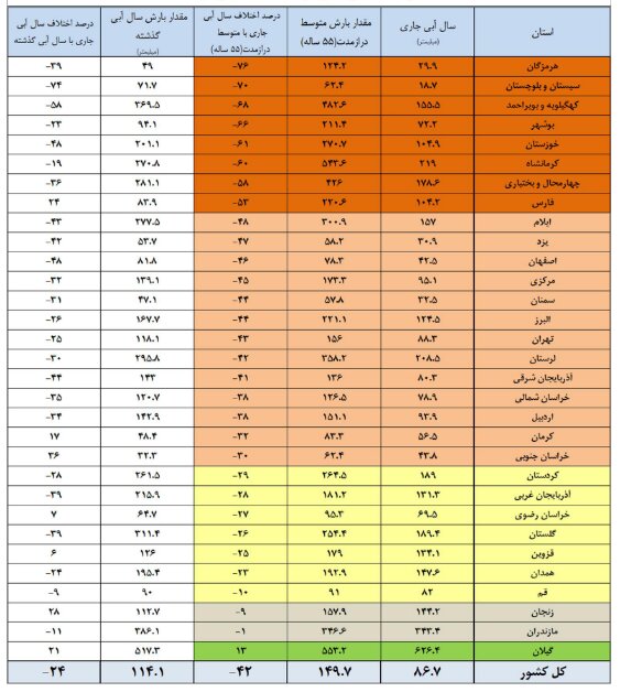 این ۱۶ سد کشور کمتر از ۲۰ درصد آب دارند