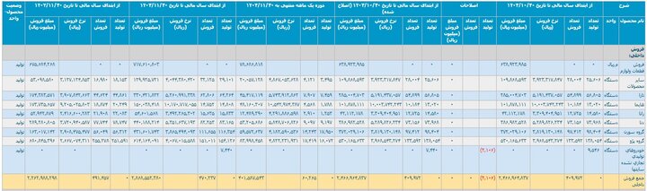 تولید خودرو با وعده‌ها پیش نرفت+ جزئیات