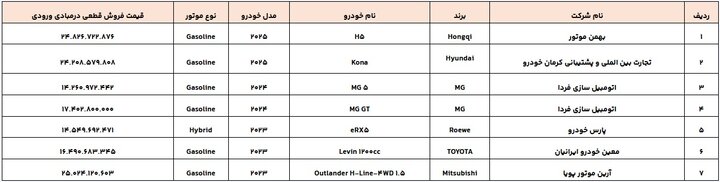 لیست جدید ثبت‌نام خودروهای وارداتی؛ ۳۰ مدل اضافه شد