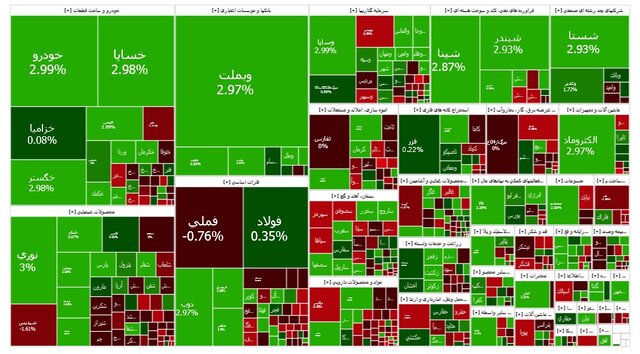 افزایش بیش از ۱۶ هزار واحدی شاخص بورس