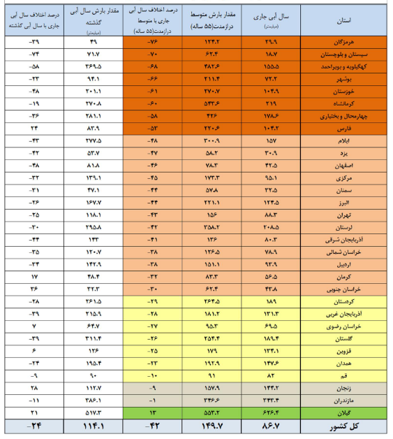 تنها ۴۳ درصد مخازن سدها پر است/۱۶ سد کمتر از ۲۰ درصد آب دارند