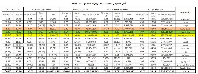 ۷۵ درصد بیمه‌نامه‌ها سهم خودرو و حوادث خودرویی