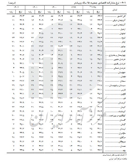 مشارکت اقتصادی در کدام استانها بیشتر است؟