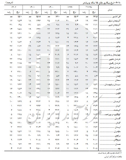 مشارکت اقتصادی در کدام استانها بیشتر است؟