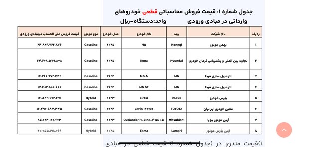 بازگشایی سامانه خودروهای وارداتی با لیست خودروهای دارای قیمت قطعی / تا فردا همه خودروهای قابل عرضه بارگذاری می شود