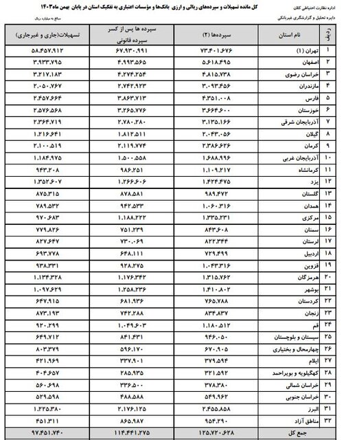 ایرانی‌ها چقدر سپرده‌ بانکی دارند؟