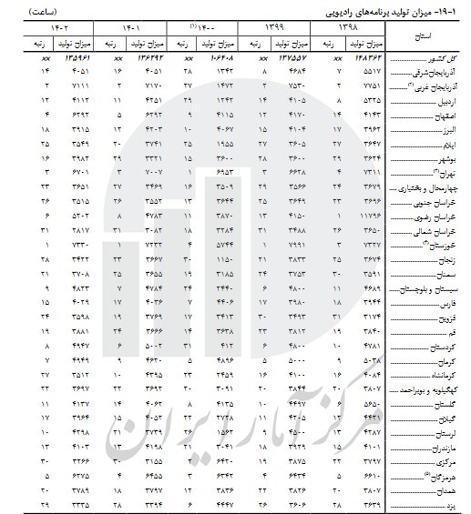 کدام استان‌ها بیشترین اجرای صحنه‌ای موسیقی را داشته‌اند؟