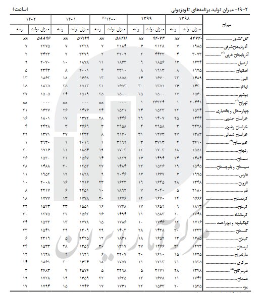 کدام استان‌ها بیشترین اجرای صحنه‌ای موسیقی را داشته‌اند؟