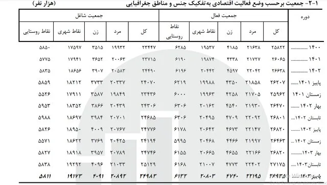 کاهش جمعیت بیکار در کشور کاهش جمعیت بیکار در کشور