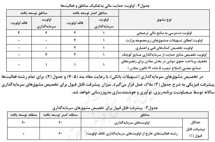 پیش‌نویس دستورالعمل سرمایه گذاری صنعتی منتشر شد