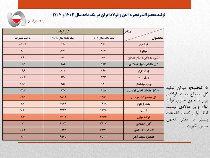 افزایش ۴.۶ درصدی تولید فولاد ایران در فروردین‌ماه