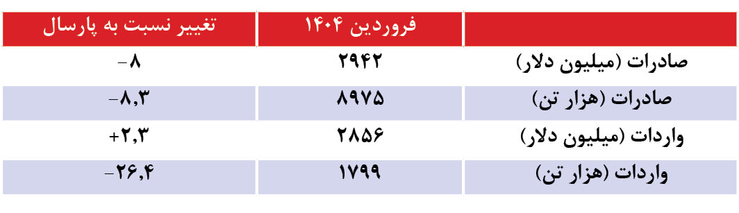افت تجارت خارجی در نخستین ماه بهار | واردات گران شد