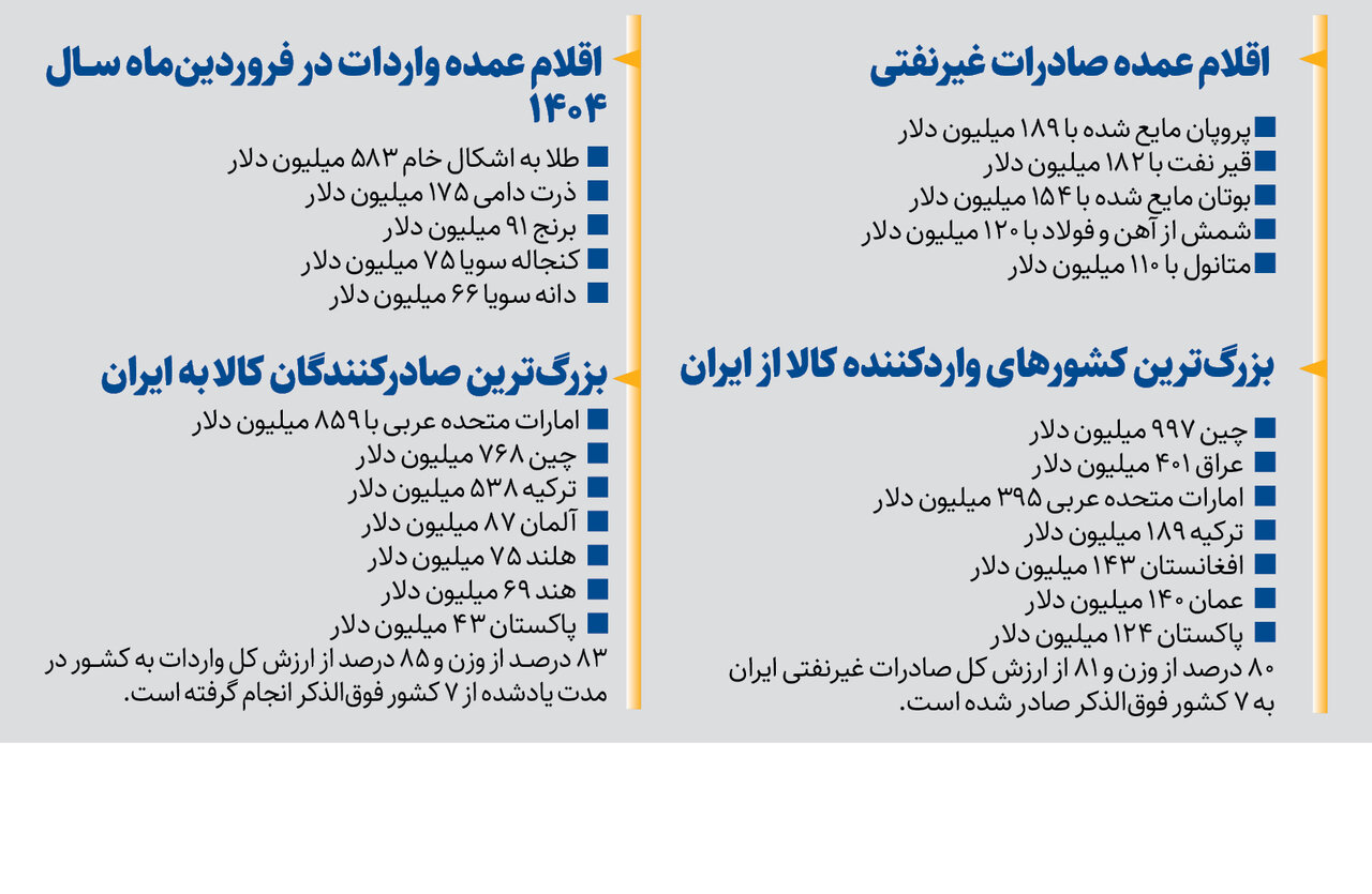 افت تجارت خارجی در نخستین ماه بهار | واردات گران شد