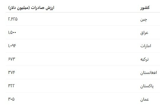 تجارت ایران زیر ذره‌بین؛ وابستگی صادرات غیرنفتی به مشتقات نفت و گاز