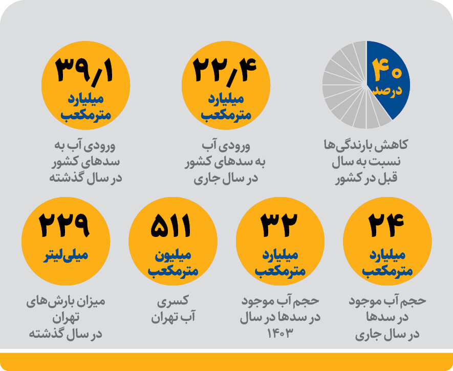 دست در دست برای‌آب و روشنایی | بارش‌های تهران در چه‌ وضعیتی است؟