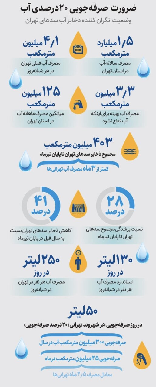 تهرانی ها چقدر آب مصرف می کنند؟ | ضرورت صرفه جویی ۲۰ درصدی