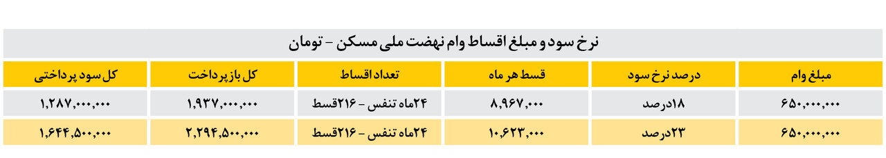 نرخ سود وام نهضت ملی کم میشود؟ | متقاضیان مسکن ملی بخوانند