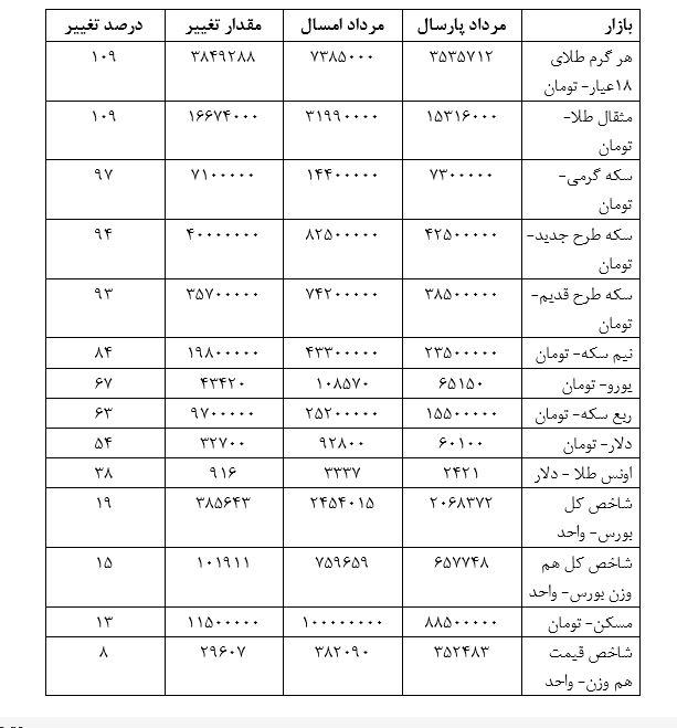 چرا سرمایه‌ها در یک سال گذشته به بازار طلا هجوم بردند؟ | نگاهی به رشد ۲ برابری قیمت طلا!