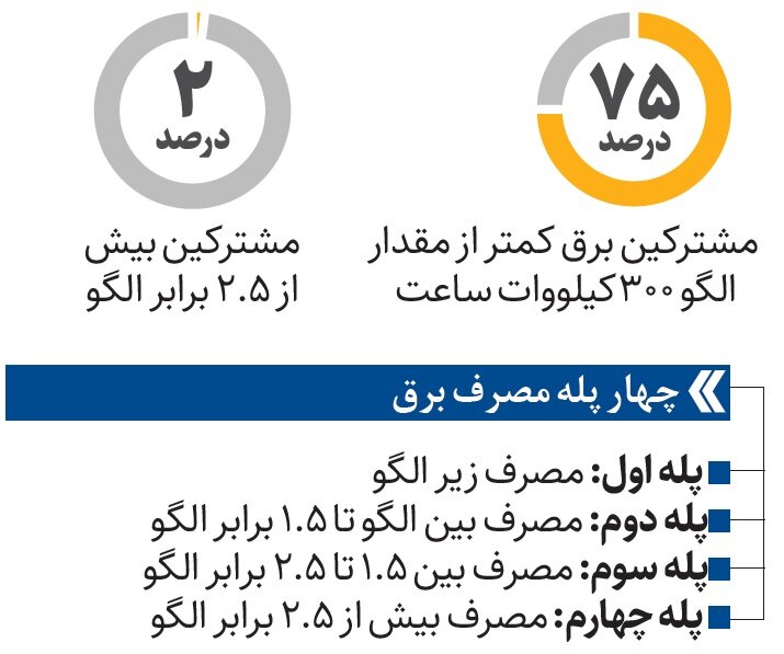 تعرفه قبوض برق چطور محاسبه می شود؟
