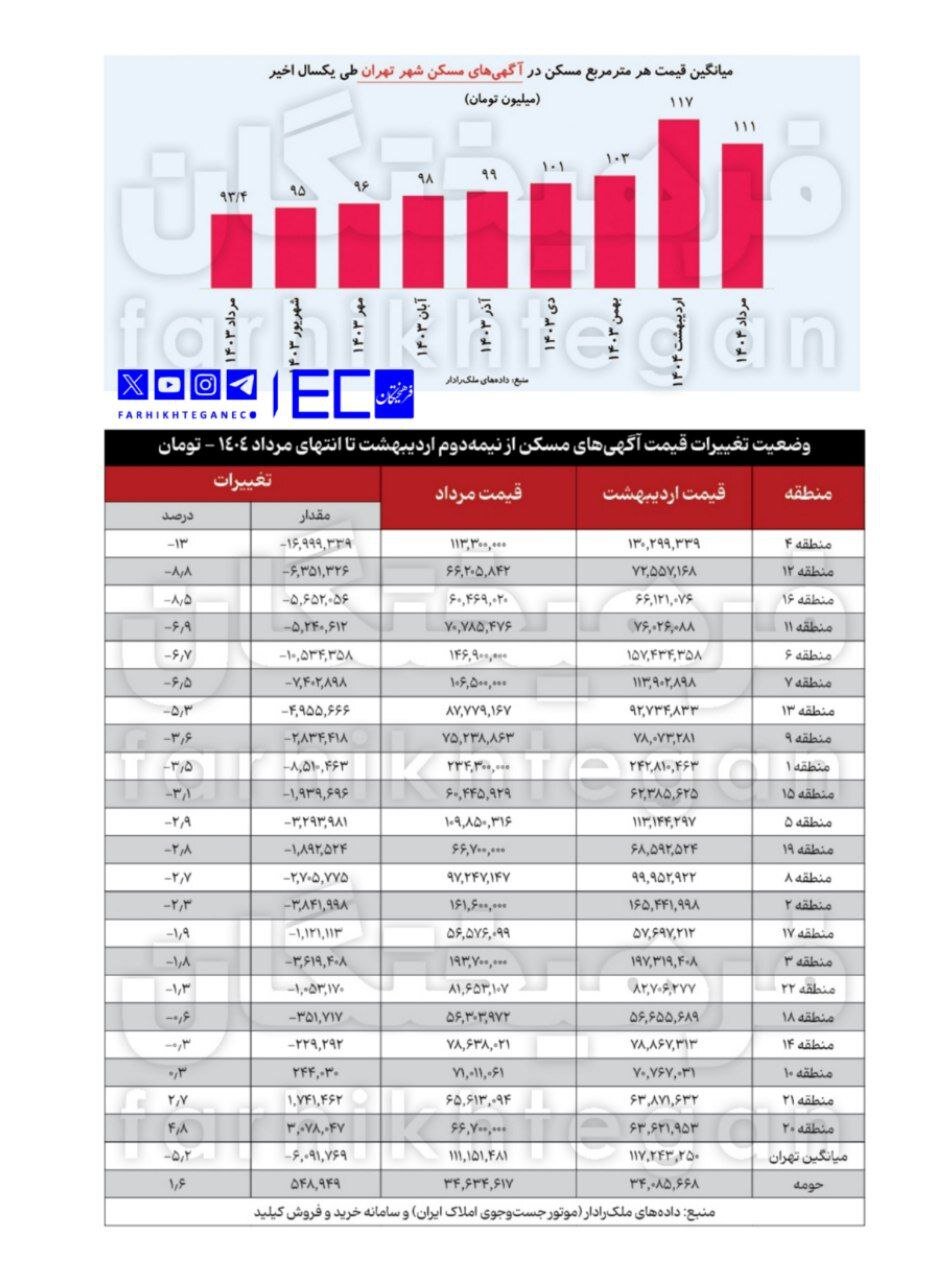 کاهش چشمگیر قیمت مسکن در تهران؛ کدام مناطق پایتخت بیشترین کاهش را داشتند؟ + جدول