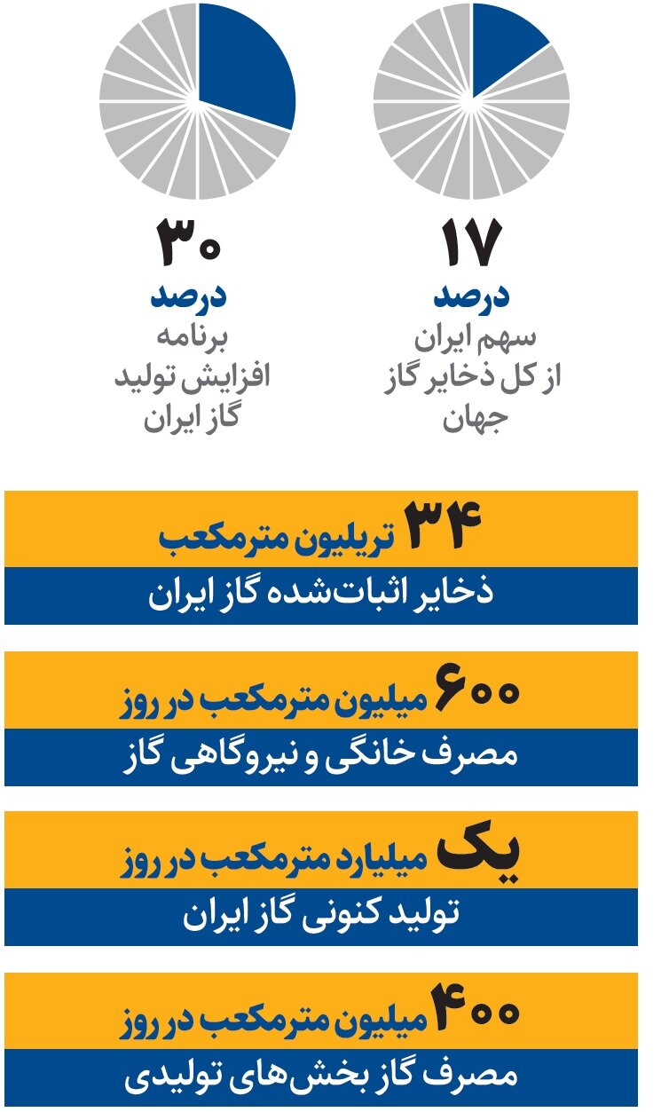 رکورد تازه در تولید گاز محقق می‌شود؟