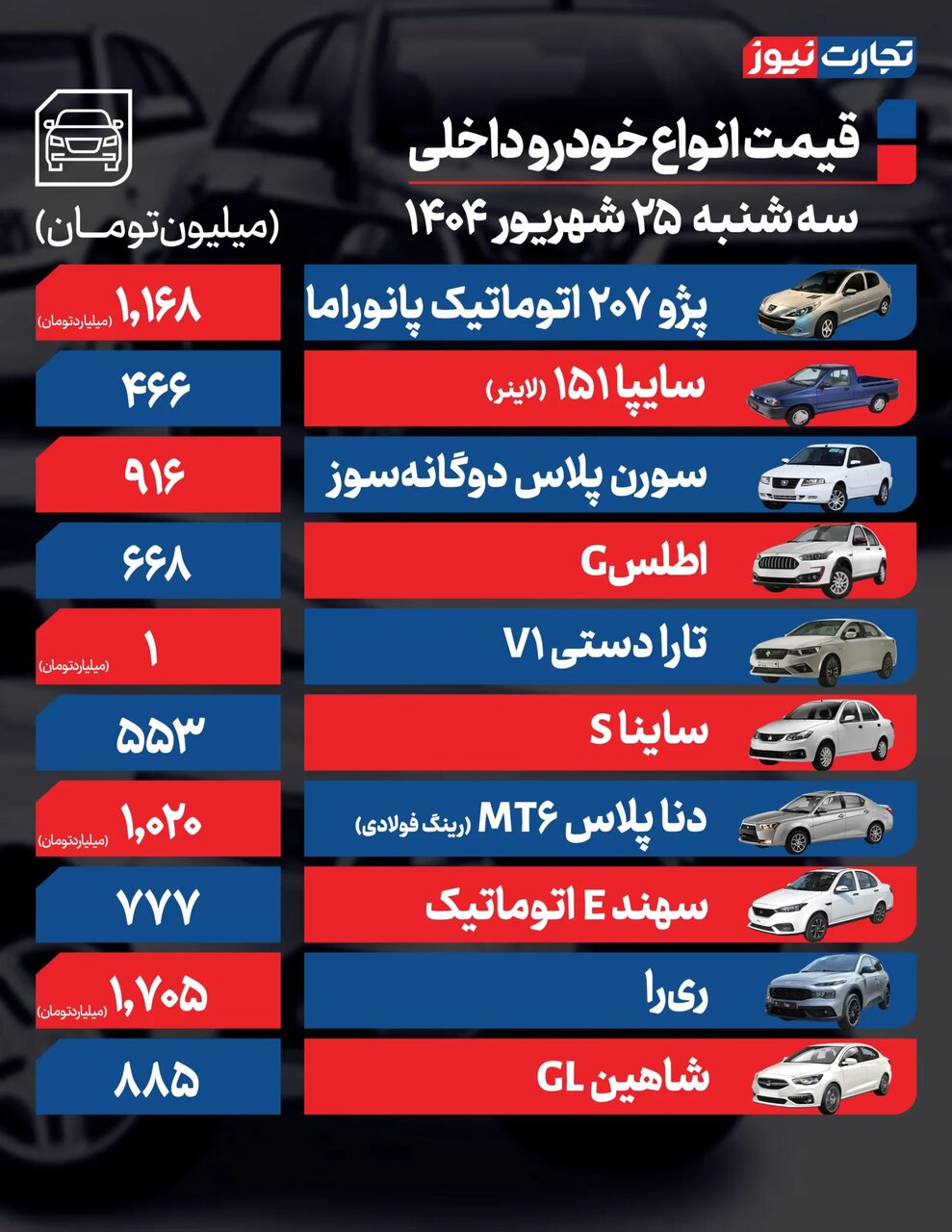 سقوط قیمت خودروی تازه وارد ایران خودرو؛ پژو  ۲۰۷، شاهین، اطلس،لاماری و چانگان چقدر قیمت خورد؟ | جدول قیمت ها