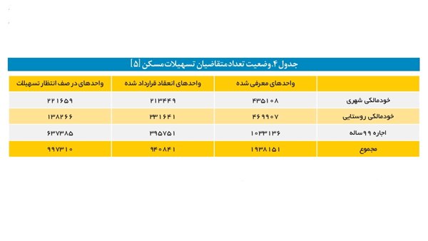 صف انتظار میلیونی متقاضیان و نه بزرگ بانک‌ها به نهضت ملی مسکن + جدول