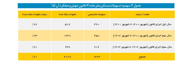 صف انتظار میلیونی متقاضیان و نه بزرگ بانک‌ها به نهضت ملی مسکن + جدول