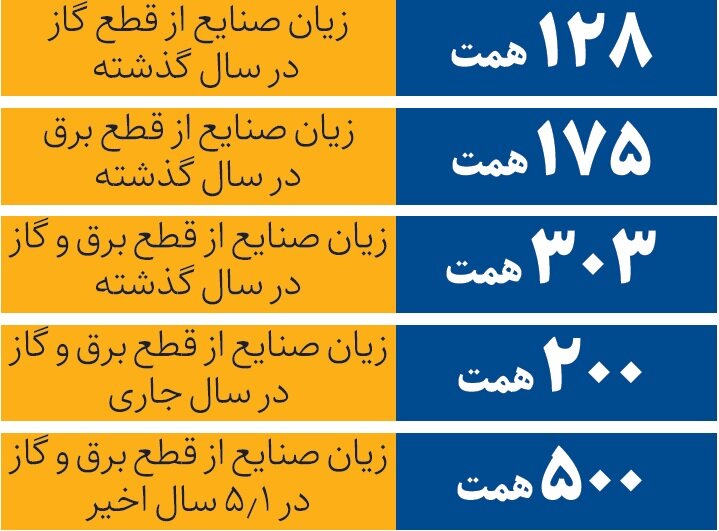 زیان صنایع از قطع گاز و برق چقدر شد؟ | ضربه کاری به بخش تولید کشور